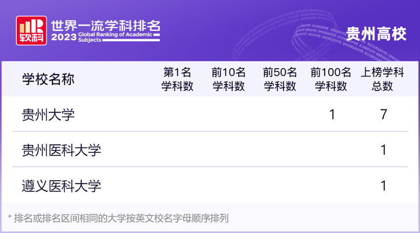 2023软科世界一流学科排名发布 贵州3所高校9个学科上榜