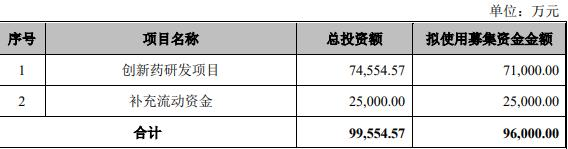 微芯生物拟定增募不超9.6亿 上市即巅峰2募资共15.2亿