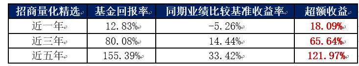 定下小目标智能帮你投，招商量化精选入池邮储U定投！