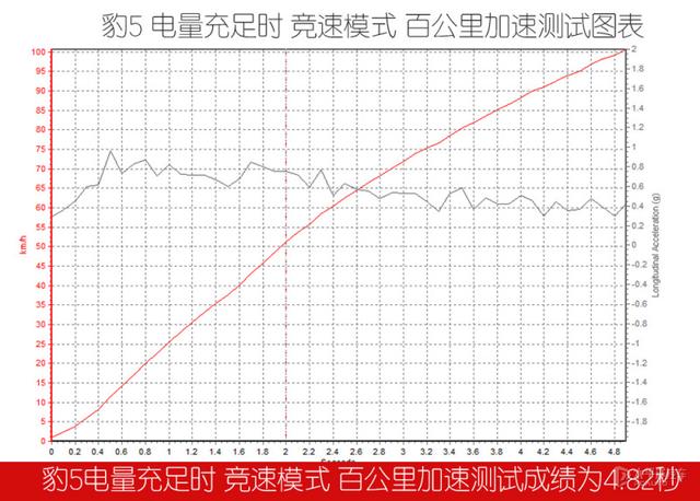 硬派的它竟然加速这么强 测试方程豹汽车豹5