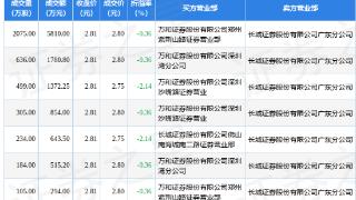 联络互动(002280)报收于2.81元，上涨0.36%