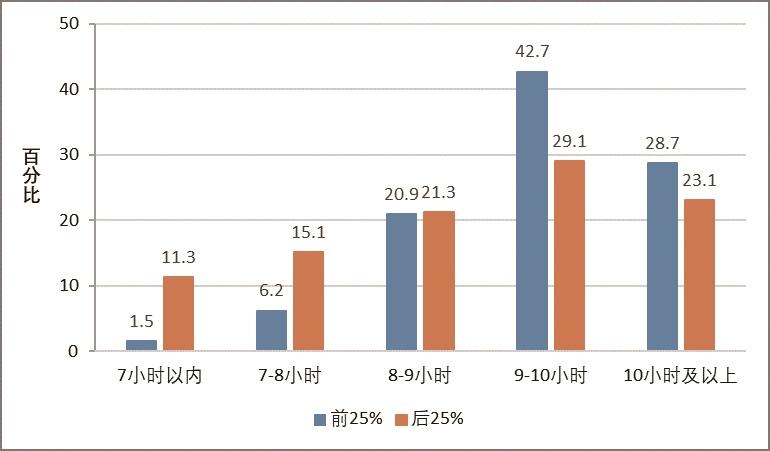 聚焦三 “双减”之后，学生负担减轻了吗？