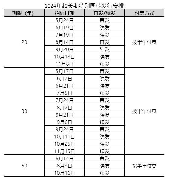 超长期特别国债发行时间表定了！五个问题看懂