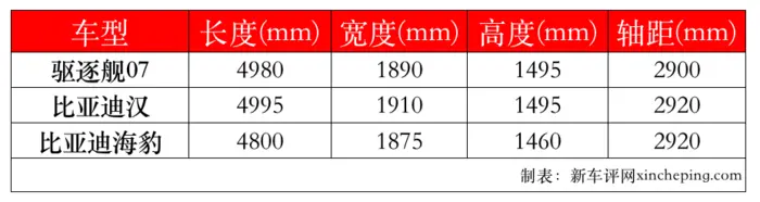 比亚迪驱逐舰07曝光，搭载dm-i插混系统，售价20万元起