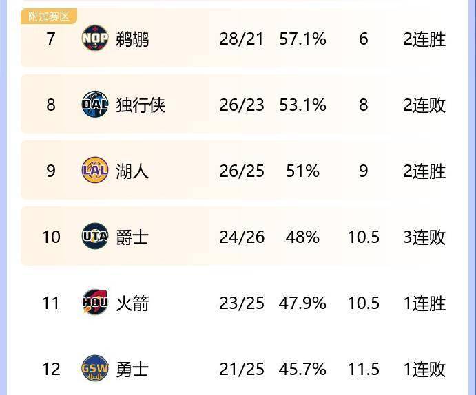 附加赛竞争激烈！湖人排西部第9&差独行侠1个胜场 火箭11&勇士12