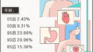 不敢体检的年轻人，超8成害怕自己猝死