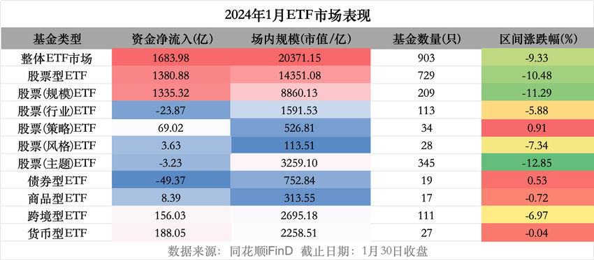 资金借道抄底？1月ETF平均亏9%,获1684亿元净流入