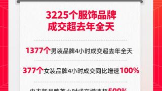 现货开售4小时：3225个服饰品牌天猫618成交超去年全天