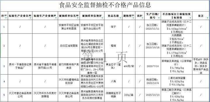 贵州抽检25大类食品，36批次样品不合格