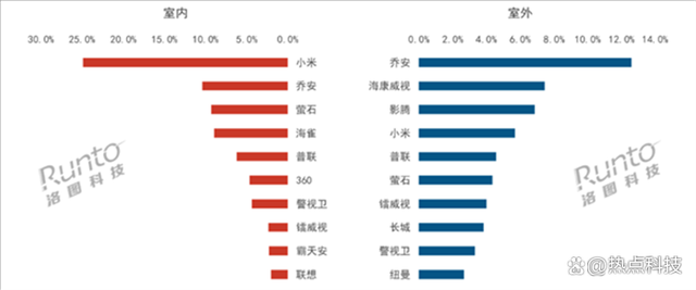 小米监控摄像头1月销量第一！为什么这么多人喜欢？答案来了！