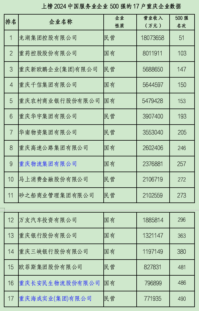 10渝企上榜“中国企业500强” 博赛矿业、智飞生物是新面孔