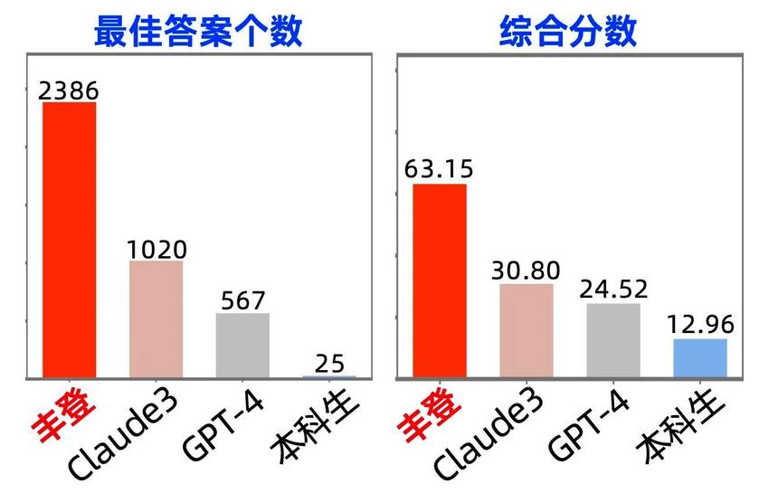 崖州湾国家实验室联合发布首个种业大语言模型：100道题得分是本科生4.87倍