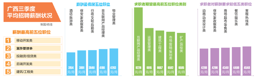 三季度南宁平均薪酬5362元/月 全区第一