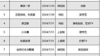 剧集周报 | 8月首周新剧表现欠佳，《唐朝诡事录之西行》口碑热度持续上涨