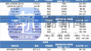 杭州新房市场进入“自由定价”时间 哪些会成为香饽饽？11月新盘抢先看