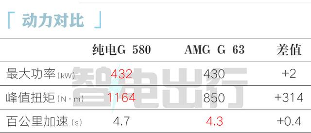 奔驰纯电G级全球首发！4电机+原地调头，PK比亚迪仰望U8