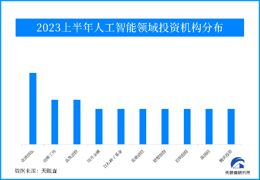 2023年上半年，每月约有48家AI相关公司完成融资 | 数智来信