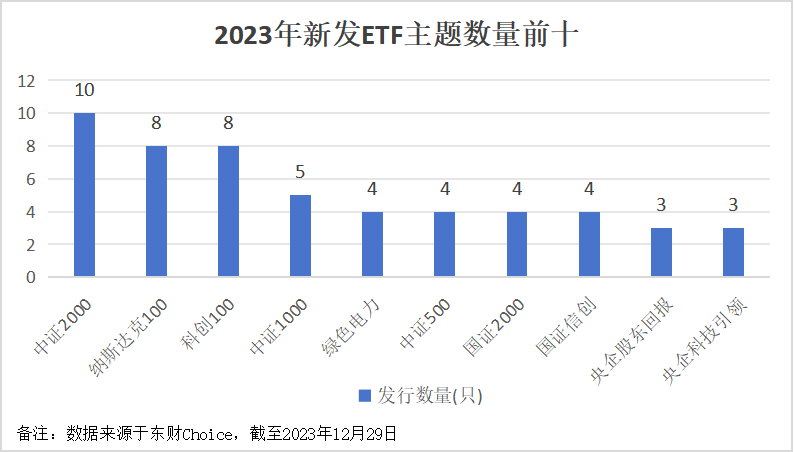 2023年新发ETF数量达161只，最大涨幅近40%