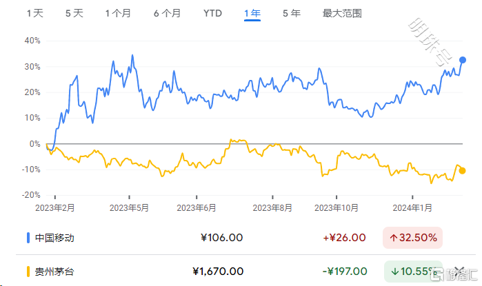 稳坐A股“一哥”宝座！中国移动创上市新高，AI、算力风头正盛