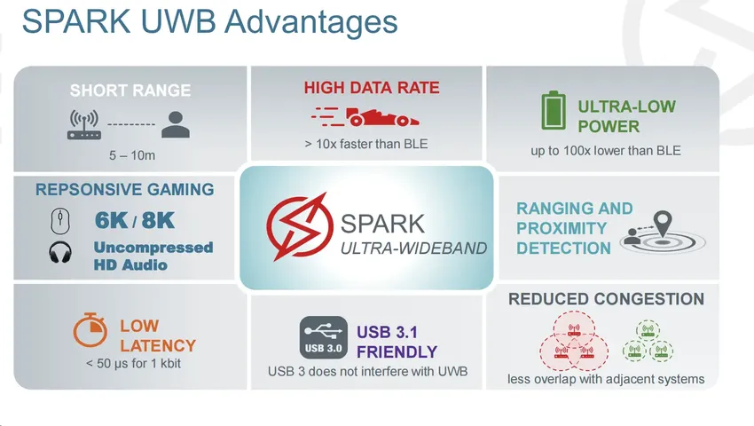 未来主流无线技术新方向， SPRAK UWB技术传输功耗可低于BLE40倍