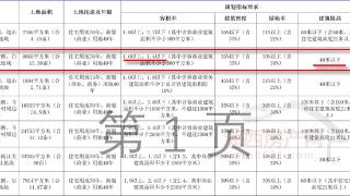 紧邻三坊七巷、容积率1.4！福州鼓楼上架13.3亩宅地，起始楼面价24647元/㎡