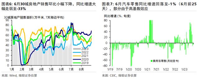 6月环比动能疲弱，同比增速放缓；二季度GDP同比增长7.2%