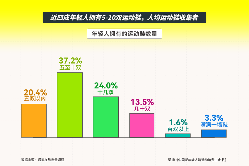 滔搏发布《中国泛年轻人群运动消费白皮书》，以数据为眼洞察运动生活新风向