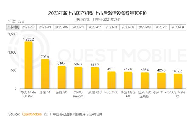 2023年国产机激活量排行，Mate60系列夺冠！