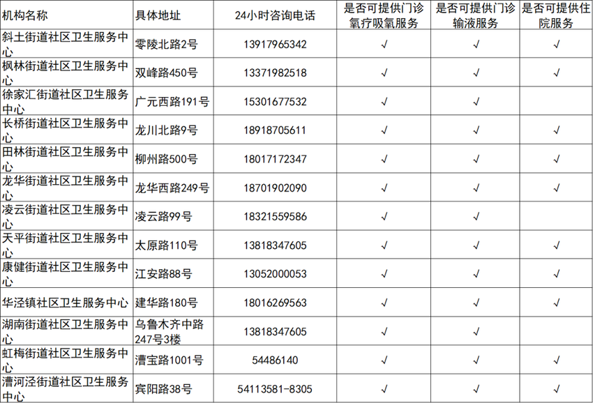 哪里可吸氧?哪里可输液、住院?上海335家社区卫生服务机构信息来了