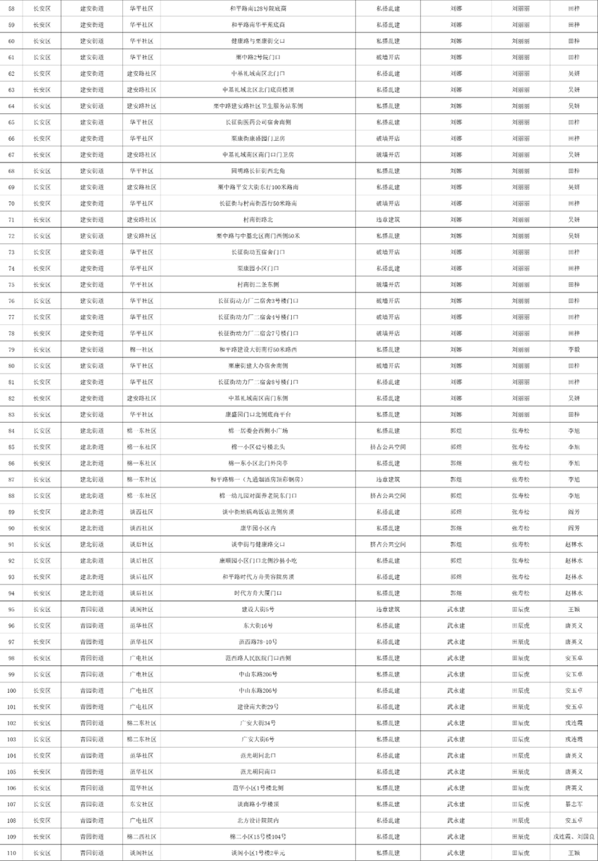 关于公布2023年石家庄市城区一环内私搭乱建、违章建筑专项整治工作计划的通告