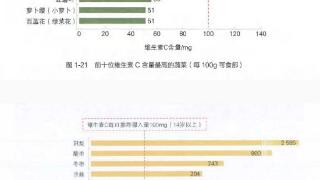 2块钱的维生素C和上百元的维生素C，哪个更好？