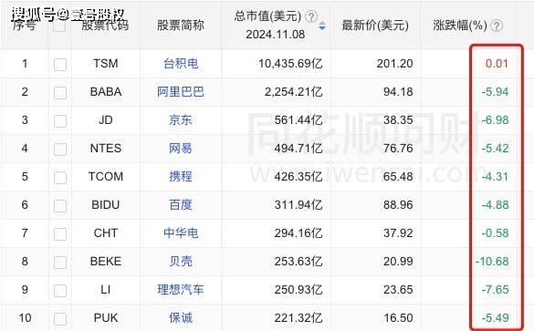 发生了什么？中概股大跌4.6%，人民币跌500点