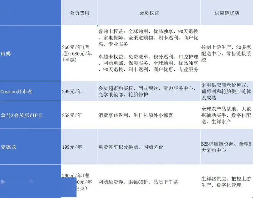 大润发转型会员店，还有多少中产能接盘？