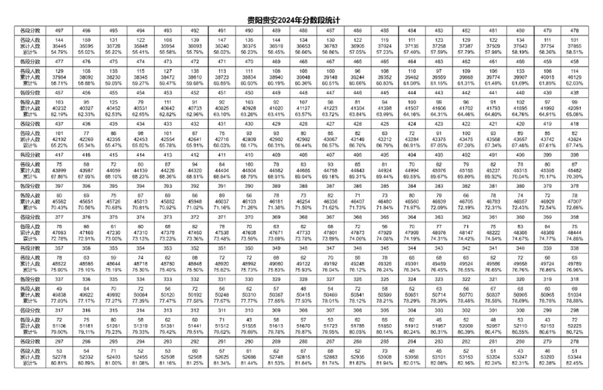 2024年贵阳贵安中考一分一段表出炉