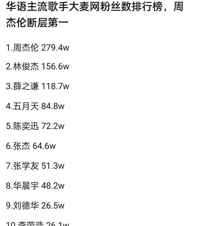 这就是华语歌坛的实力，华晨宇的排名比刘德华还高