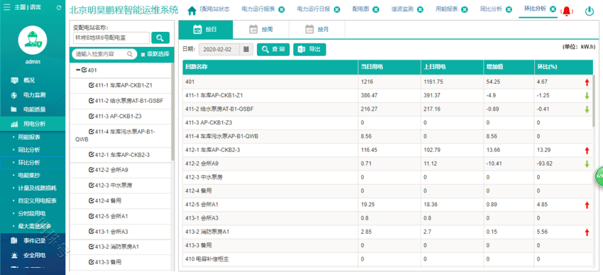 北京某大厦变电所运维云平台AcrelCloud-1000应用