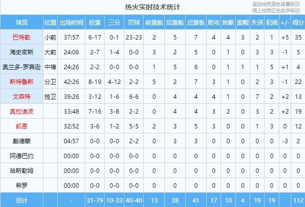 热火全队40罚全中 打破NBA历史罚球全中纪录