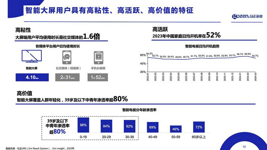 大屏营销迈入精细化时代，谁能率先抢占新赛点？