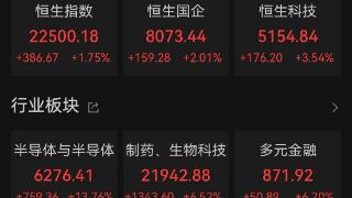 港股早盘先抑后扬：恒指午盘涨1.79%，券商、芯片股拉升