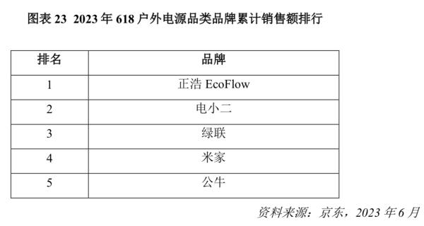 户外运动产业再获政策支持：建设3万亿总规模，便携式储能迎大红利