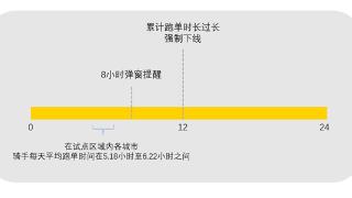 过度跑单将被强制下线！美团披露试运行数据：骑手日均跑单5-6小时