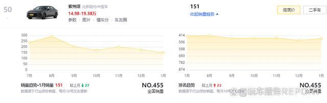 全新现代索纳塔已到店，颜值没得说，就看定价了