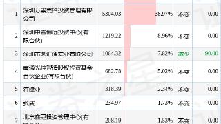 金冠电气股东减持137.13万股