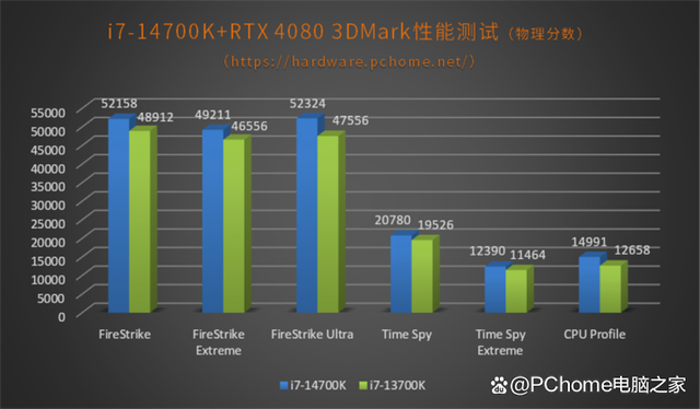 加量不加价可战i9 英特尔酷睿第14代i7-14700K评测