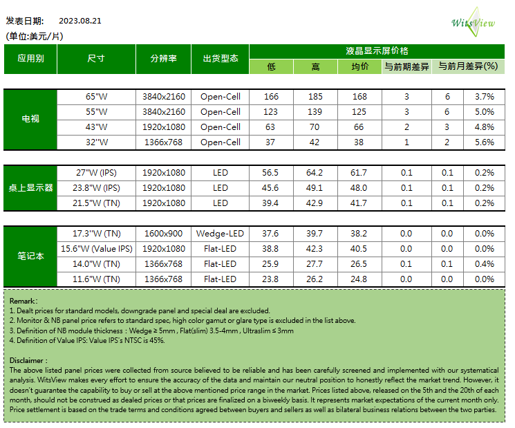 trendforce：电视品牌厂商q3开始濒临亏损边缘