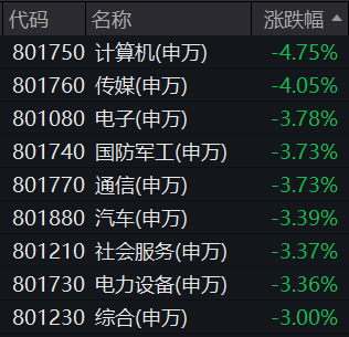 沪指再度失守3000点，下方支撑在哪？