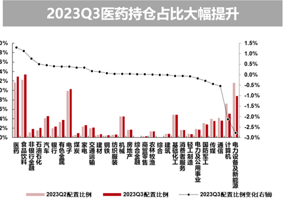 基金三季报出炉，医药获大幅增持