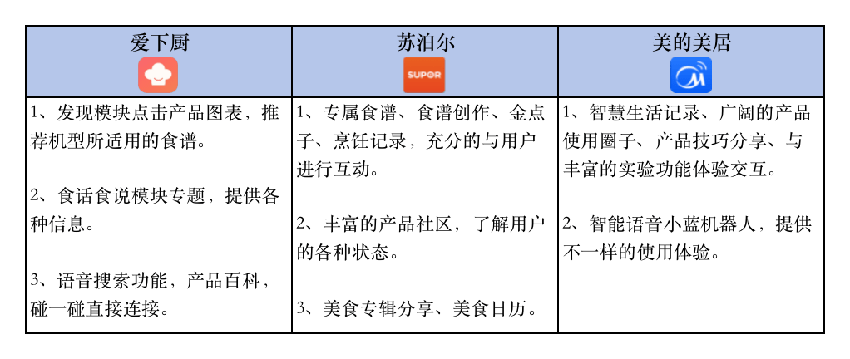 智能家电管理：“爱下厨”产品体验及竞品分析报告