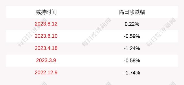 晶科科技：股东碧华创投减持公司股份约4578万股，减持完毕