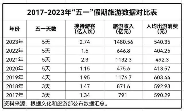 五一“成绩单”：河南大赢家，四川山西湖南怎么了？